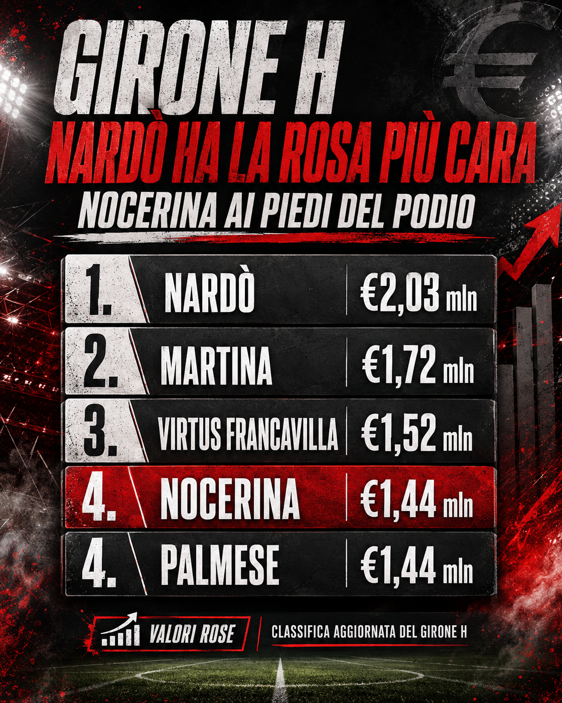 Serie D, il Nardò ha la rosa più preziosa del Girone H: Nocerina ai piedi del podio