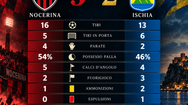 Nocerina-Ischia 3-2, i numeri della rimonta: Cardella e Stefanelli ribaltano il San Francesco