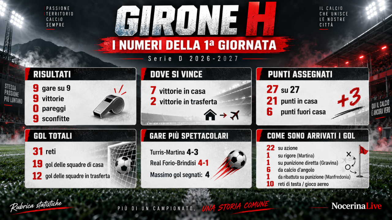 Serie D Girone H, i numeri della 1ª giornata: 9 vittorie su 9 e 31 gol