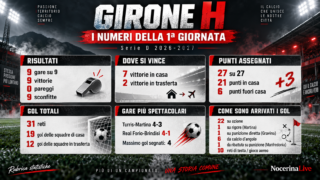 Serie D Girone H, i numeri della 1ª giornata: 9 vittorie su 9 e 31 gol