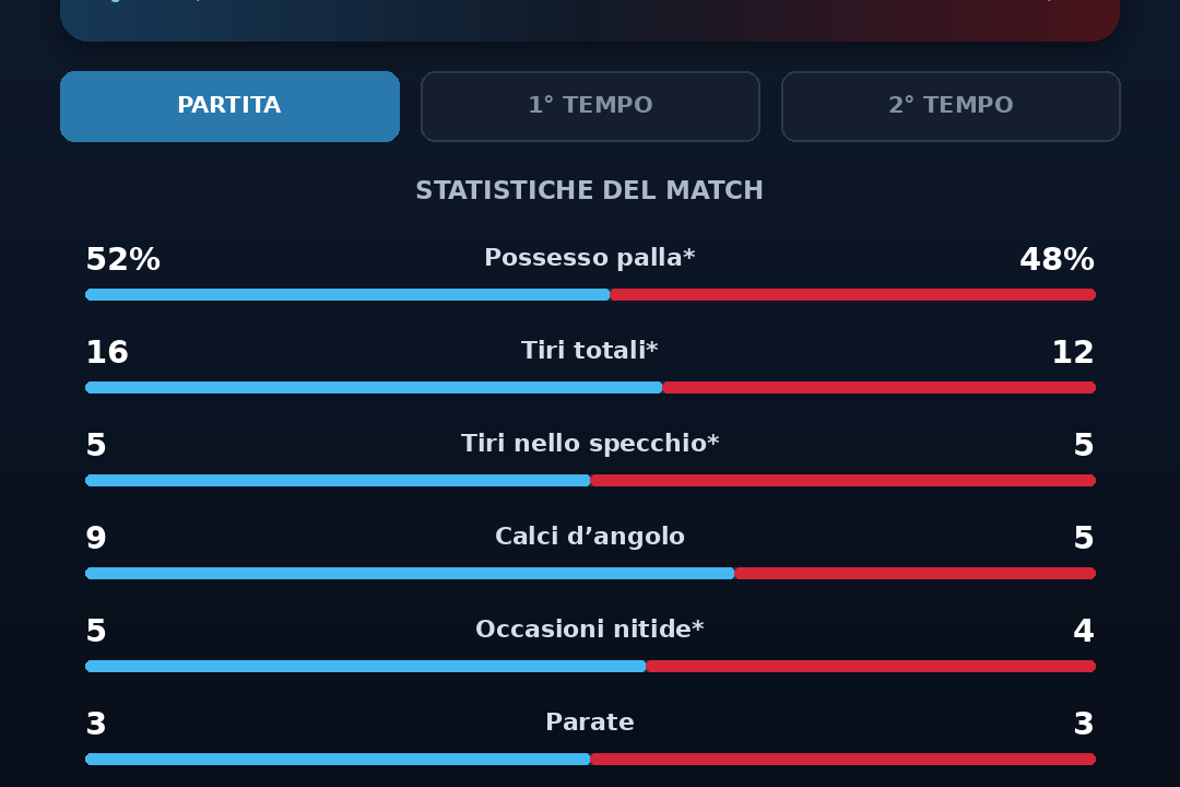 Manfredonia-Nocerina 2-2, i numeri della sfida: equilibrio nel possesso, pugliesi avanti negli angoli