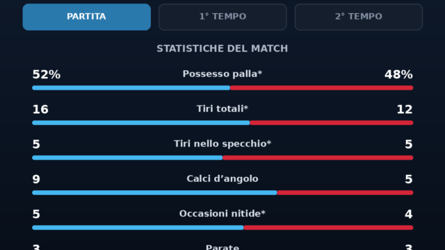 Manfredonia-Nocerina 2-2, i numeri della sfida: equilibrio nel possesso, pugliesi avanti negli angoli